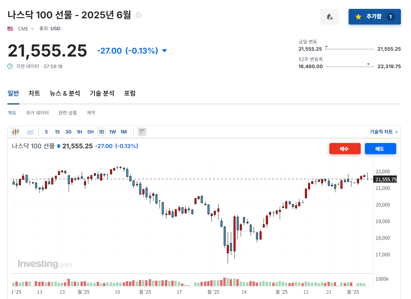 2025년 6월 5일 나스닥 100 선물 지수 흐름, 출처 : Investing.com