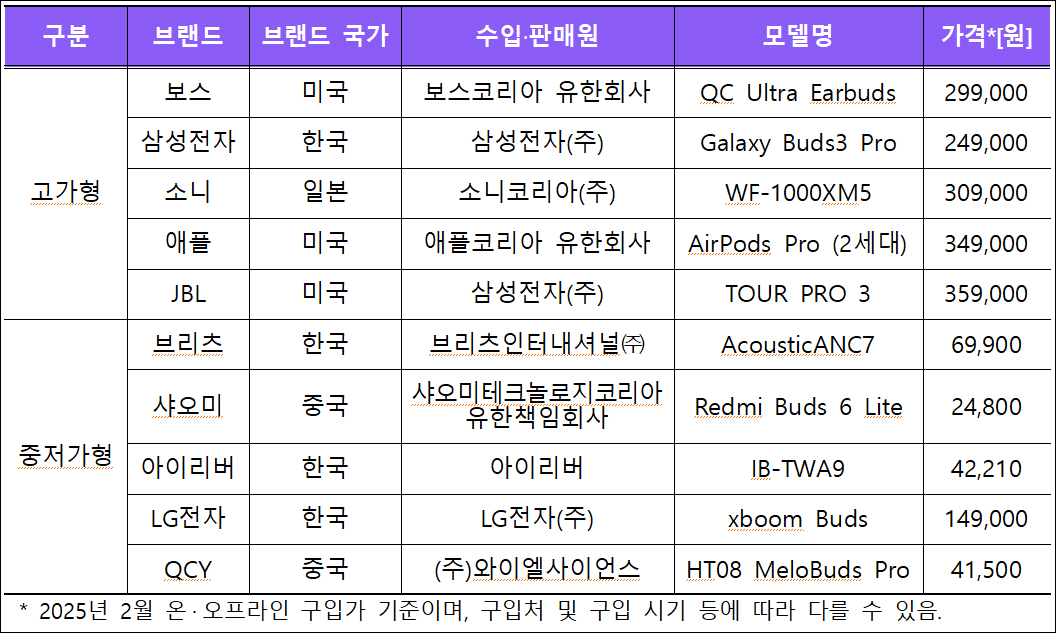 무선이어폰 추천, 무선이어폰 품질 비교, 한국소비자원 품질 평가, 시험평가 대상 제품