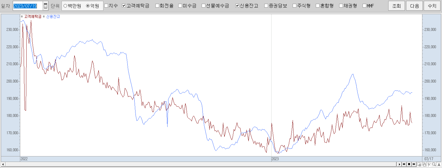 7.19 신용잔고 및 예탁금 추이