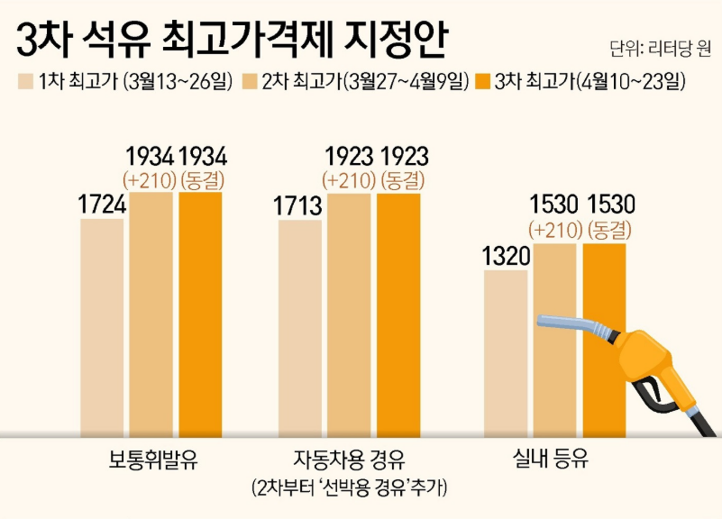 3차 석유최고가격제 적용기간·동결 이유·가격