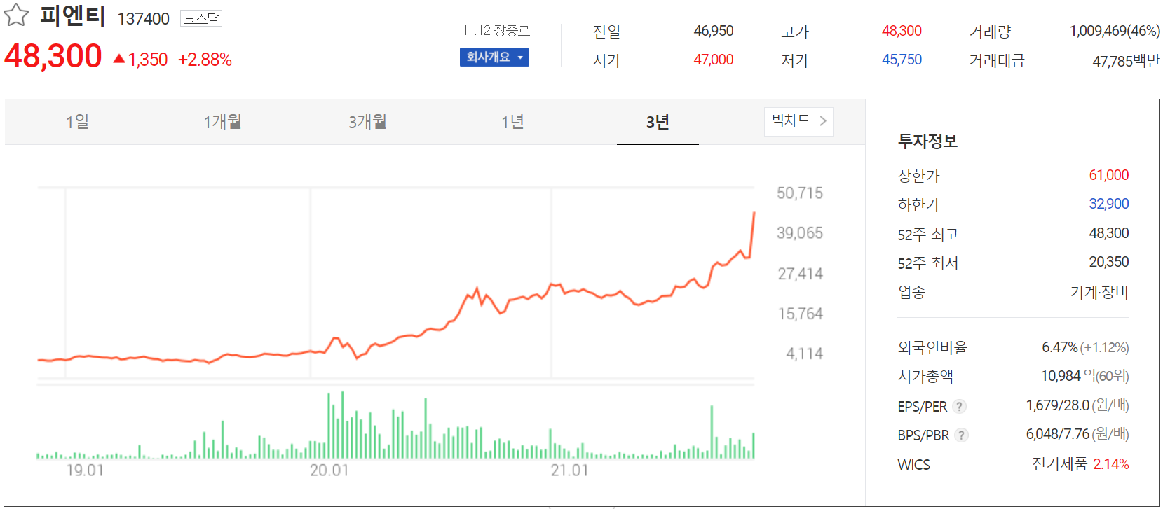 피엔티 주가 정보(2021.11.12)