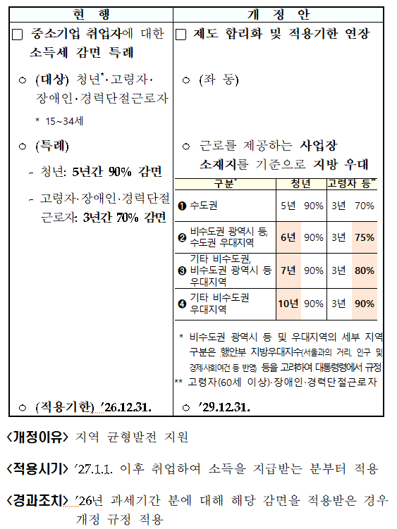 중소기업 취업자 근로소득세 감면 지방 우대 및 적용기한 연장(조특법 &sect;30)