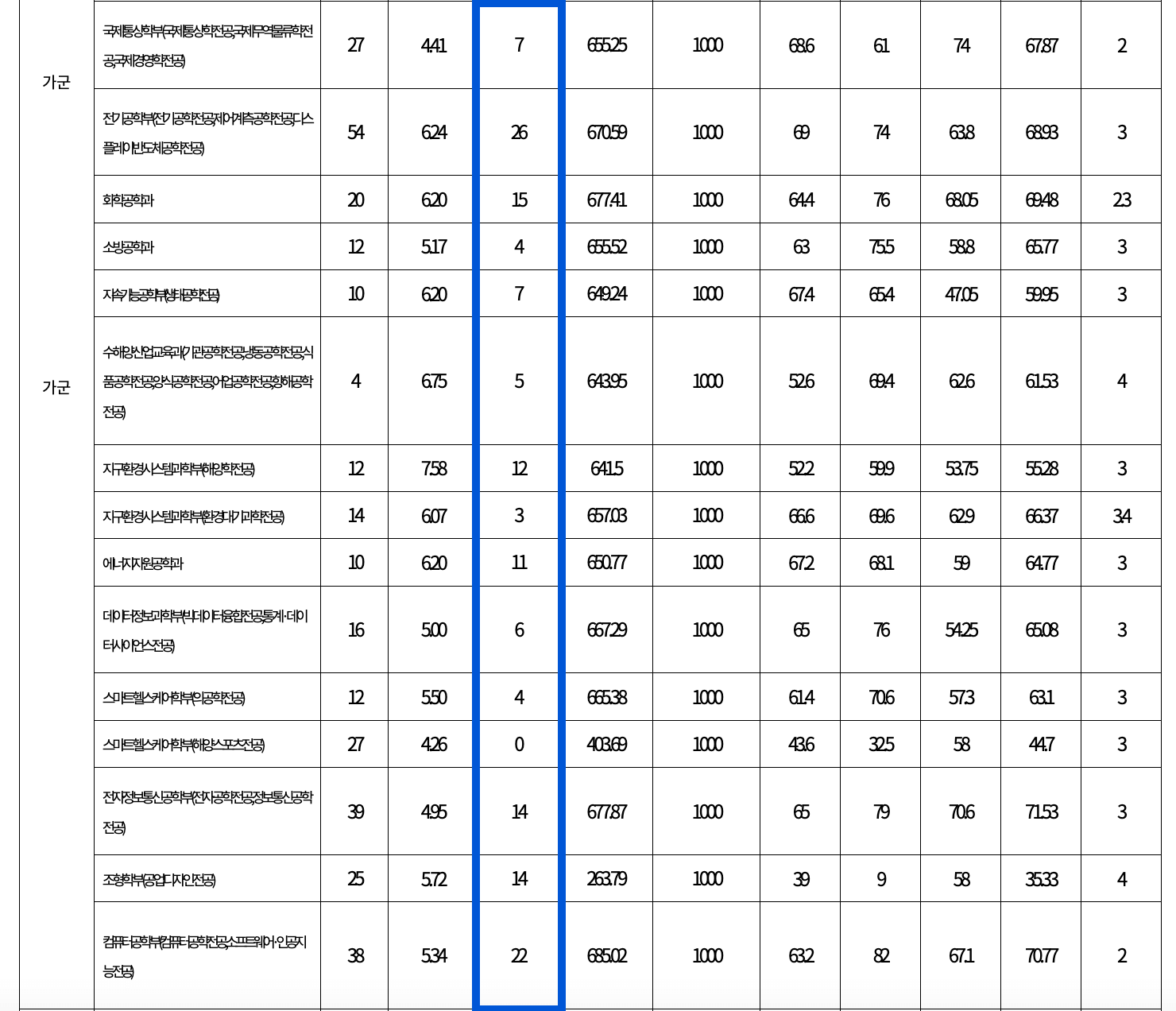 2022 부경대 정시 추가합격 예비번호