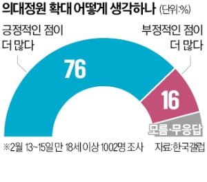의대 정원 확대 여론조사