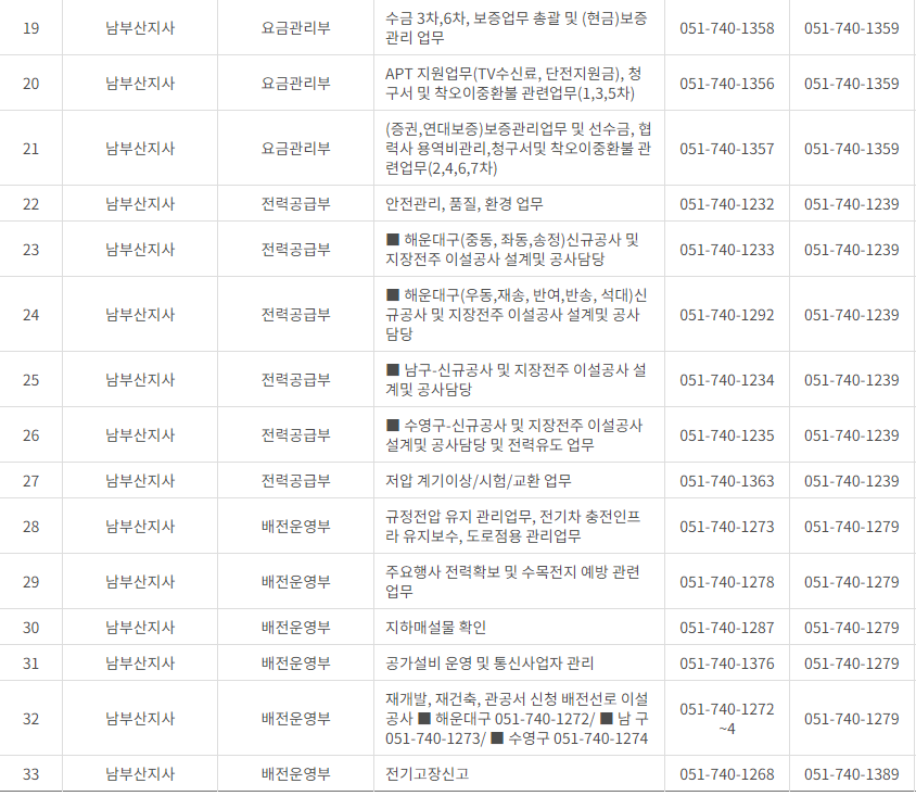 한국전력공사 부산&middot;울산광역시 사업소 고객센터 전화번호 (한전 콜센터 연락처)