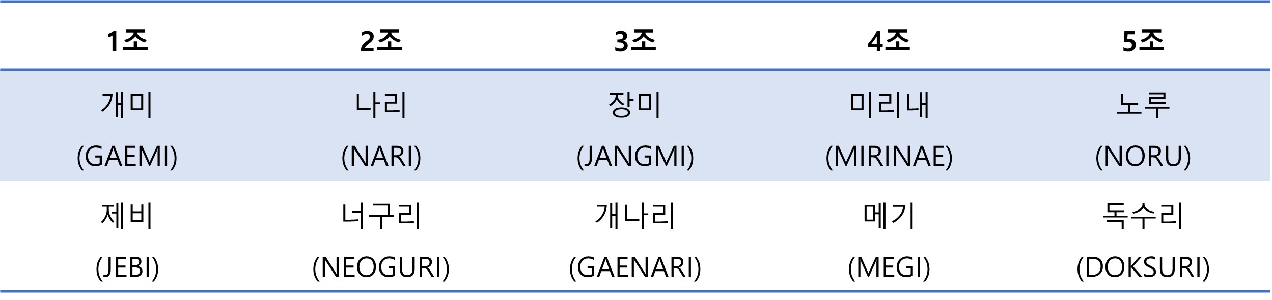 대한민국에서 제출한 태풍 이름