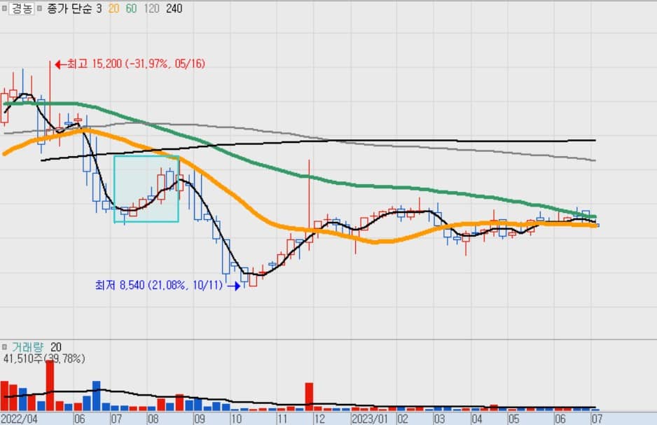 태풍 관련주식 차트