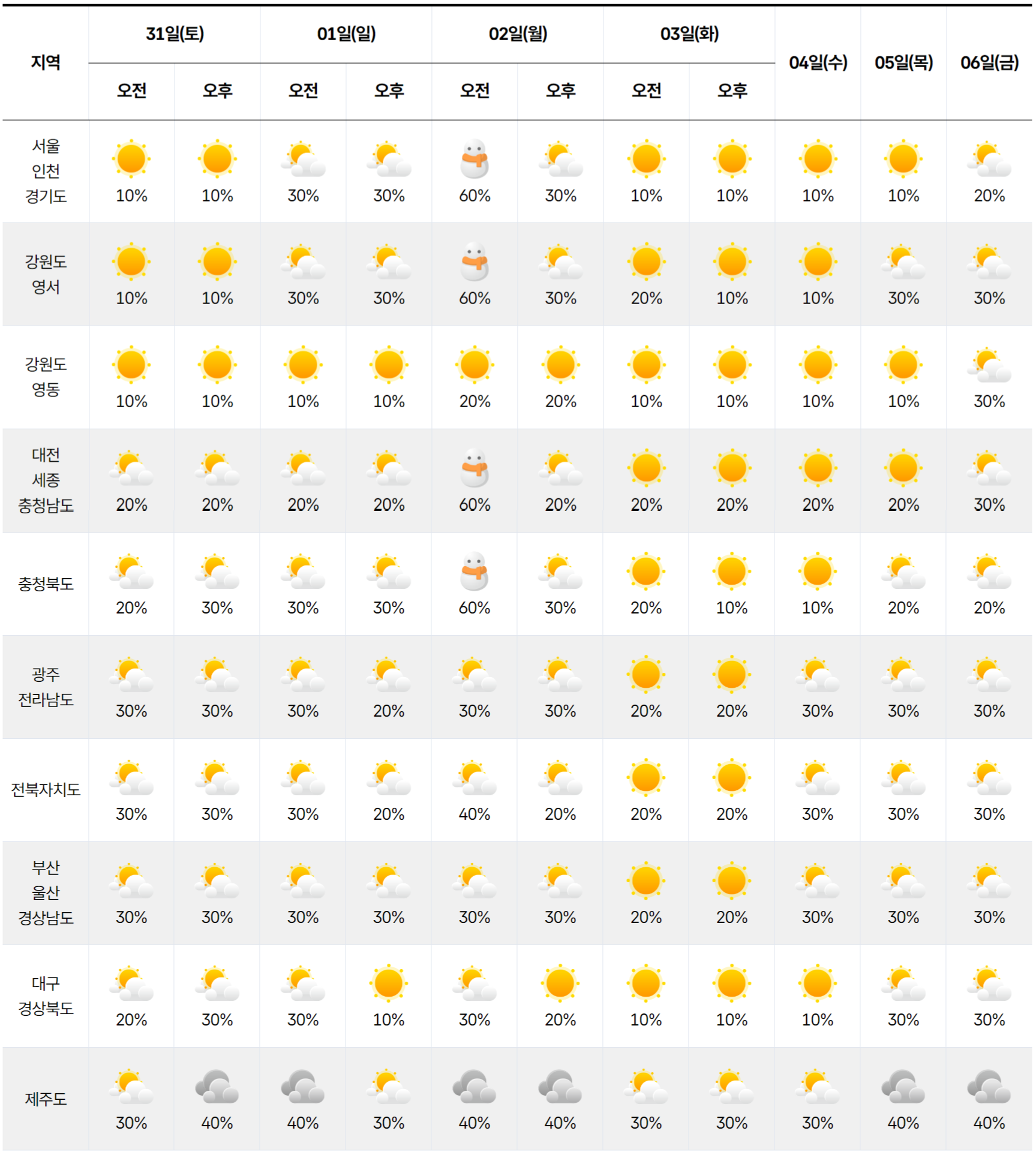 2026년 1월 31일 2월 6일 전국 날씨 예보