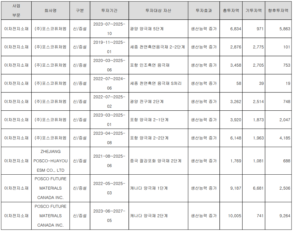 포스코퓨처엠 - 설비 투자 현황