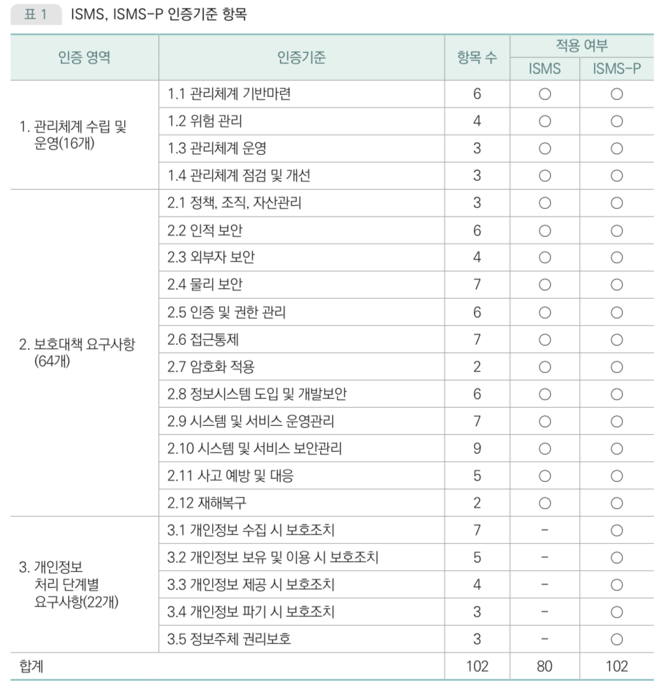 인증 기준