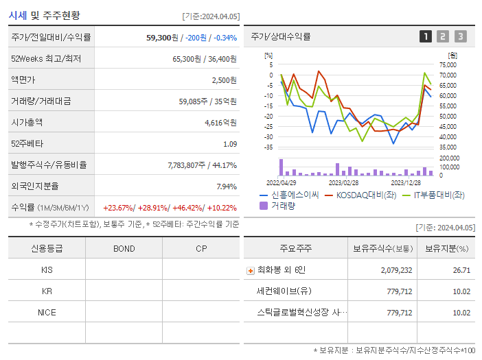 신흥에스이씨_기업개요