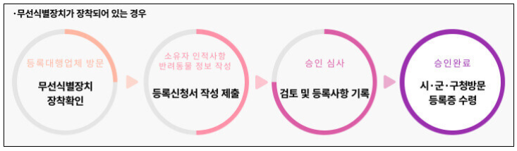 무선식별장치가 장착되어 있는 경우