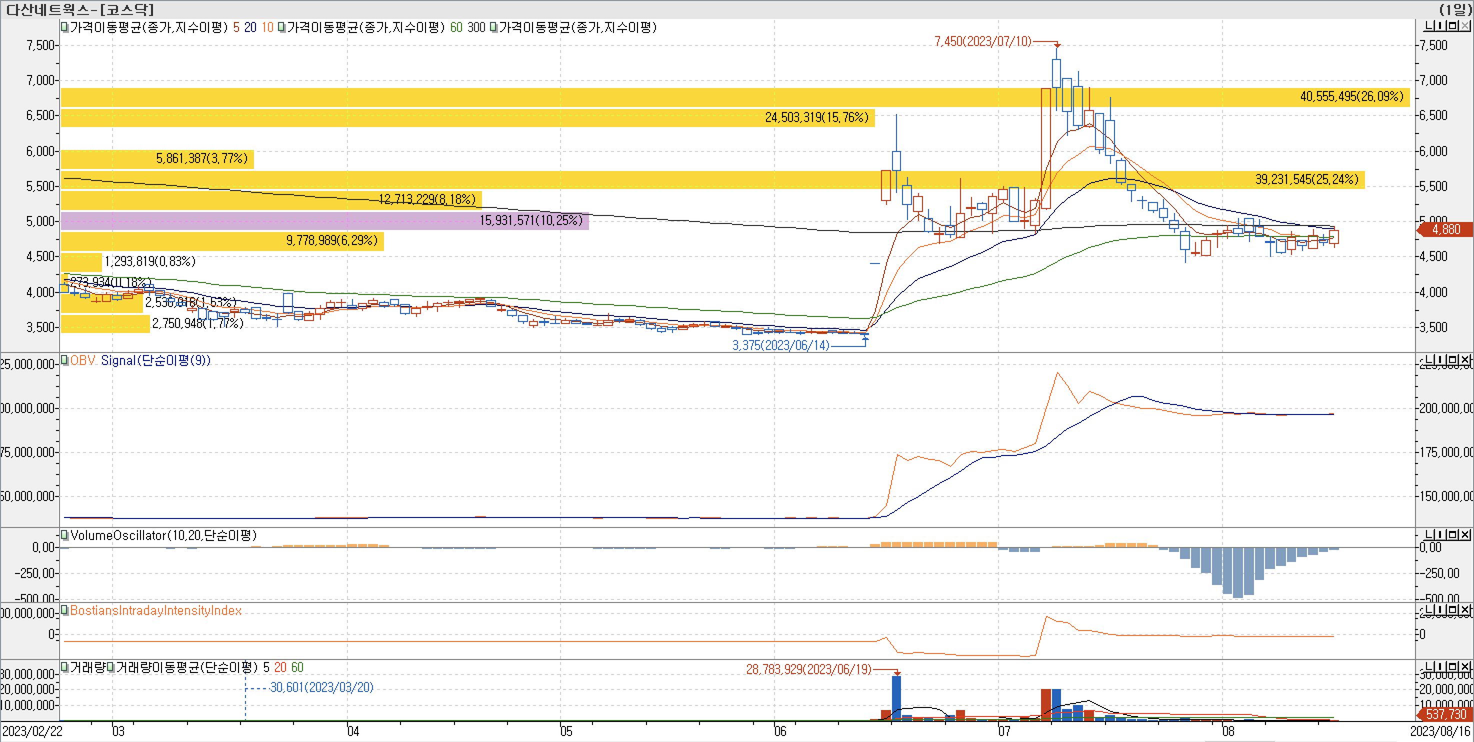 매물대차트-다산네트웍스