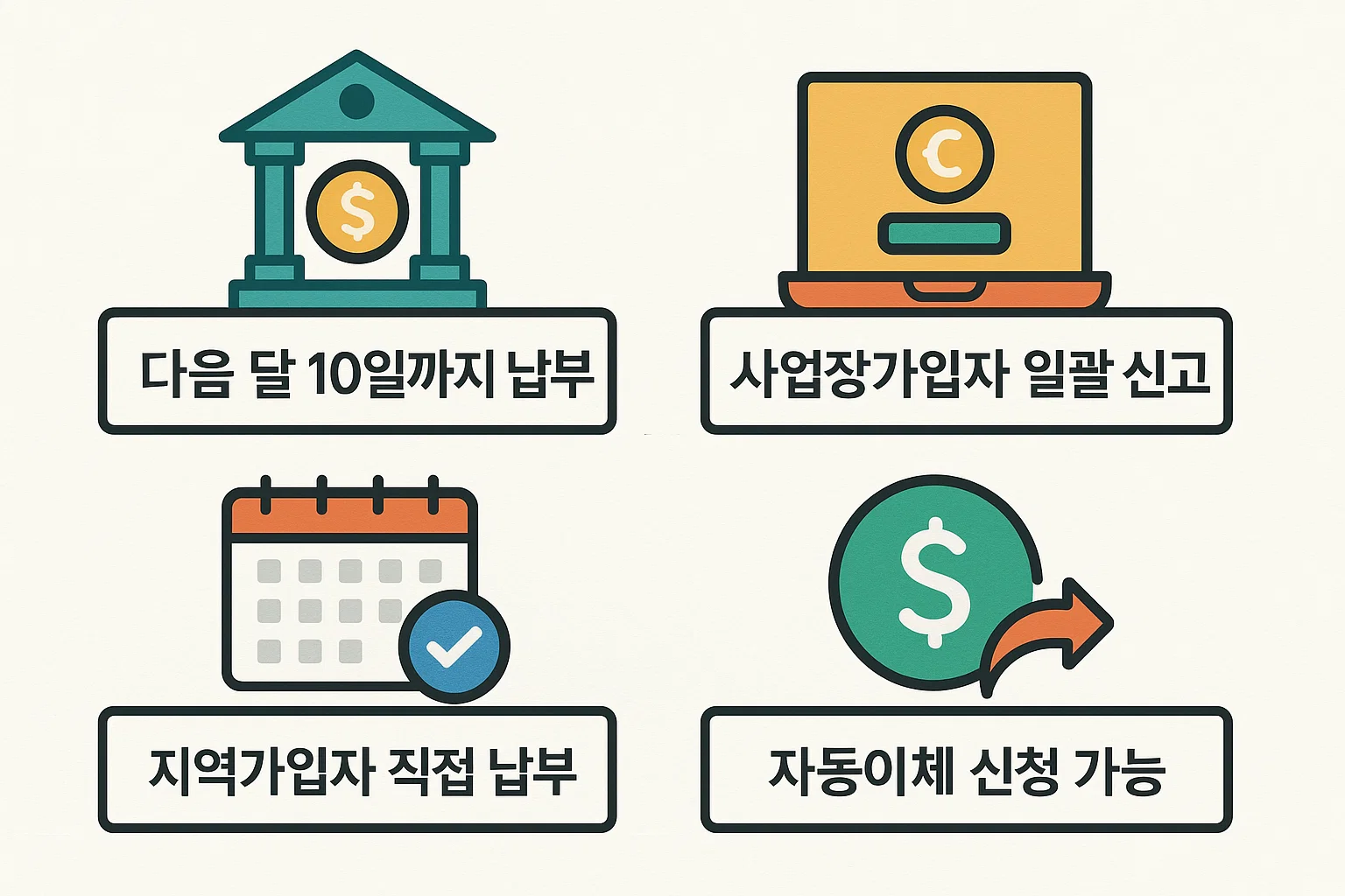 국민건강보험공단 연금보험료 납부기한과 방법을 정리한 인포그래픽으로, 다음 달 10일까지 납부, 사업장 일괄 신고, 지역가입자 직접 납부, 자동이체 신청 가능 여부 등을 안내합니다.