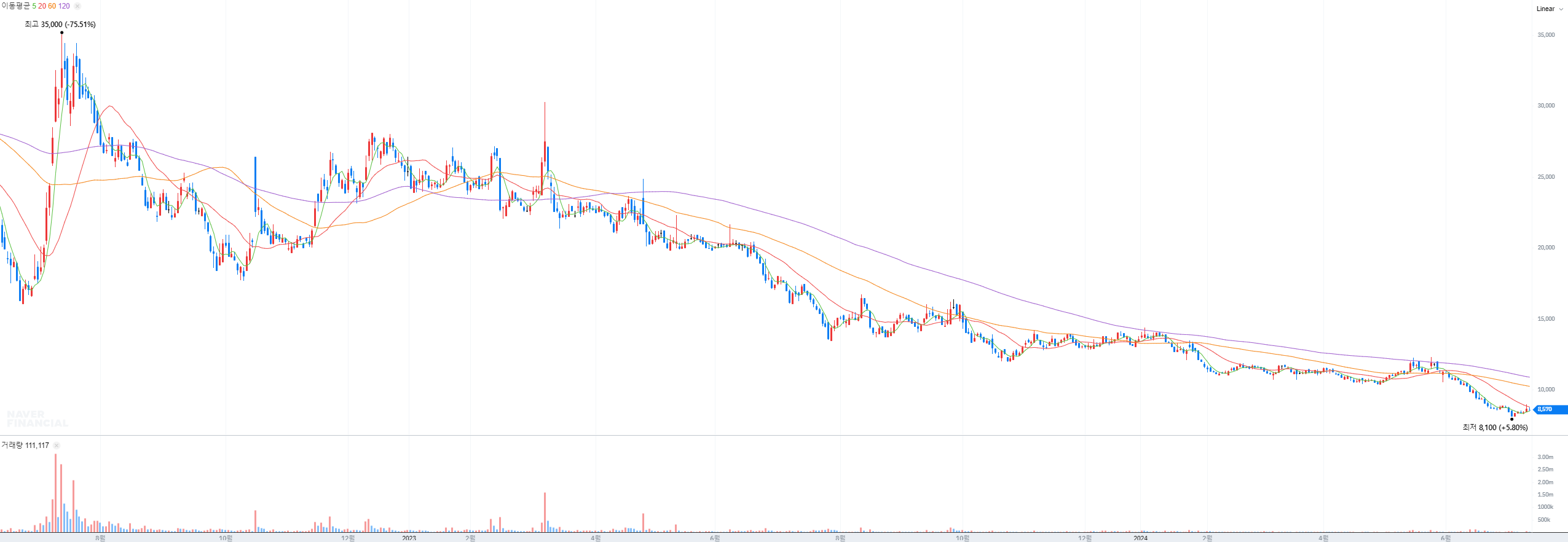 오징어-게임-시즌2-관련주-에이스토리-주식-차트