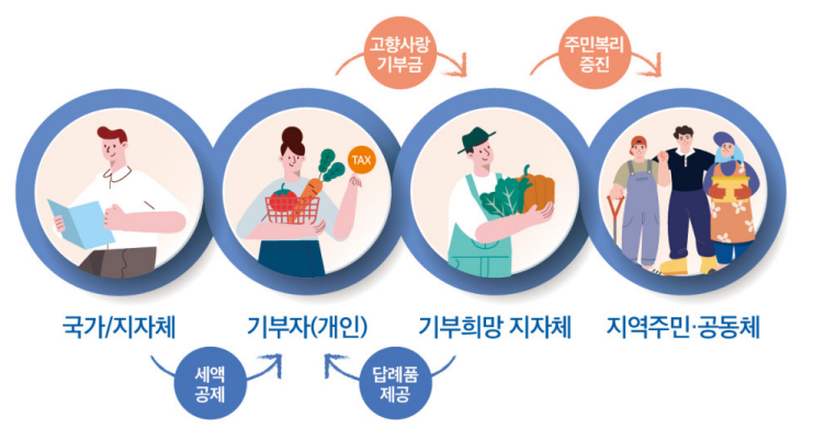 고향사랑기부제