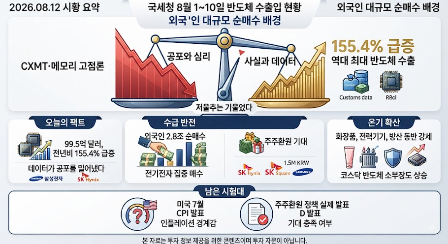 코스피 시황 8/12