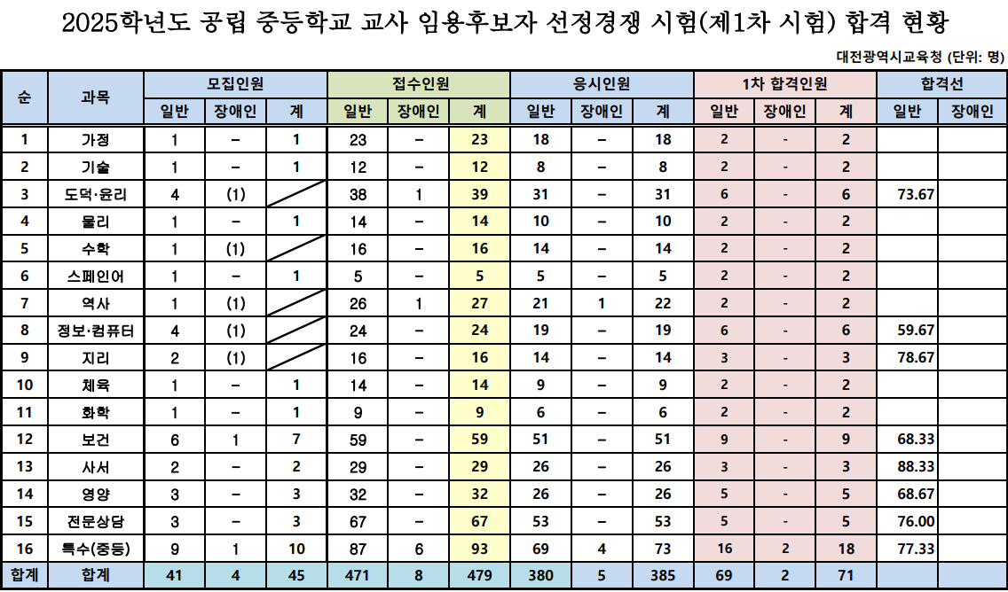 2025 중등 임용고시 1차 합격점수 합격자 발표(합격선 포함) 대전광역시교육청