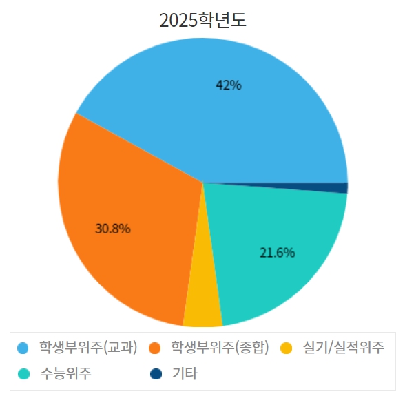 충남대 수시/정시/논술등급 확인하기 [2024학년도 결과]