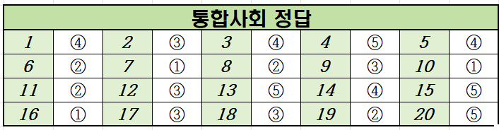 2020년-3월-고1-통합사회-모의고사-정답