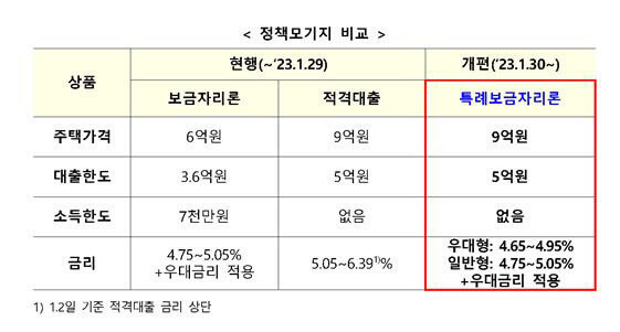 2024년 보금자리론 이용 가이드 대출 한도와 금리는 어떻게 되나요?