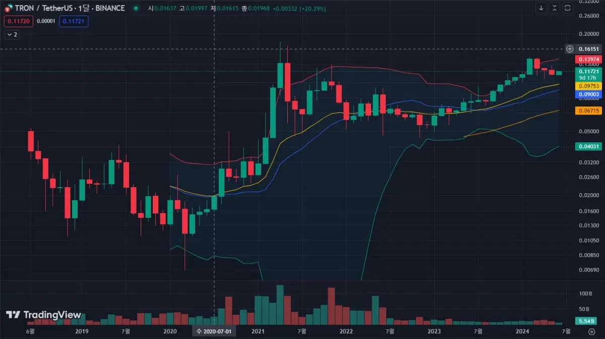 트론코인-월봉-차트