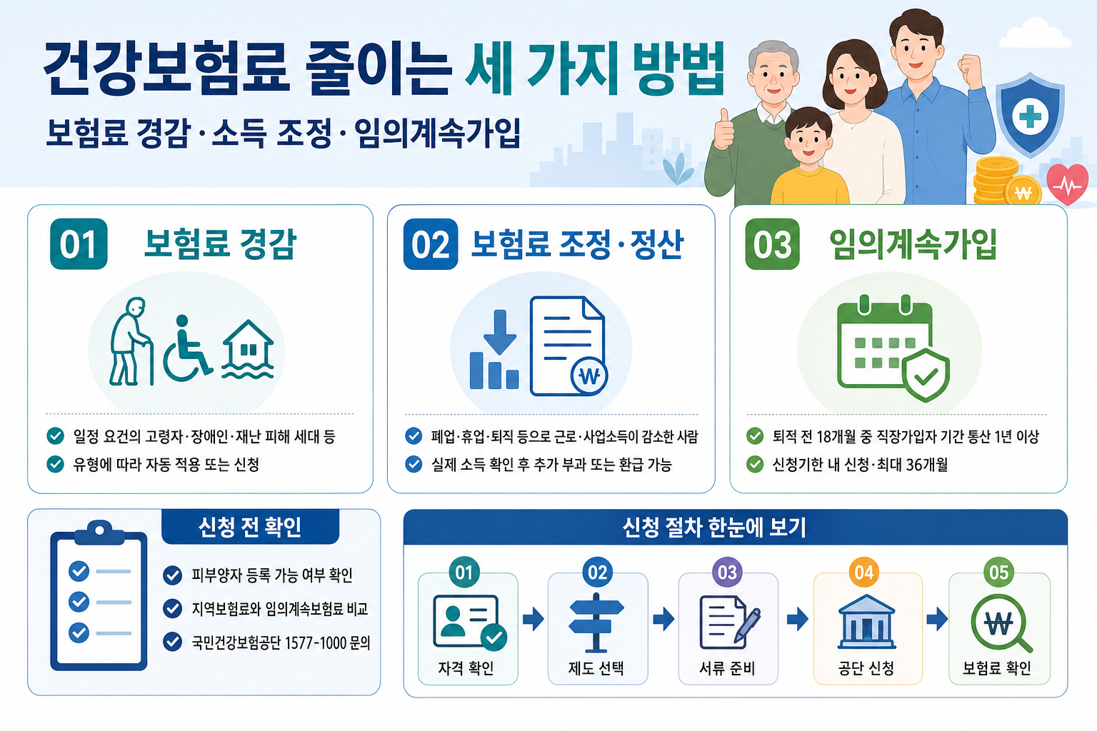 건강보험료 경감과 소득 조정·정산, 임의계속가입의 대상과 신청 절차 안내