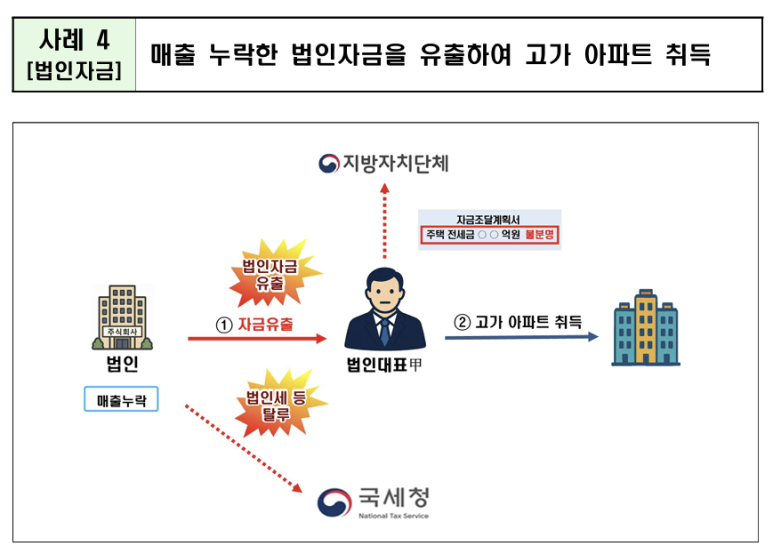 자금조달계획서 및 지출증빙, 국세청 실시간 공유 전수 점검