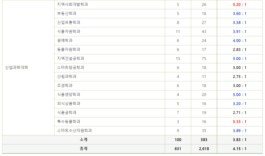 2023학년도 국립 공주대학교 정시 수능(일반전형) 경쟁률 현황