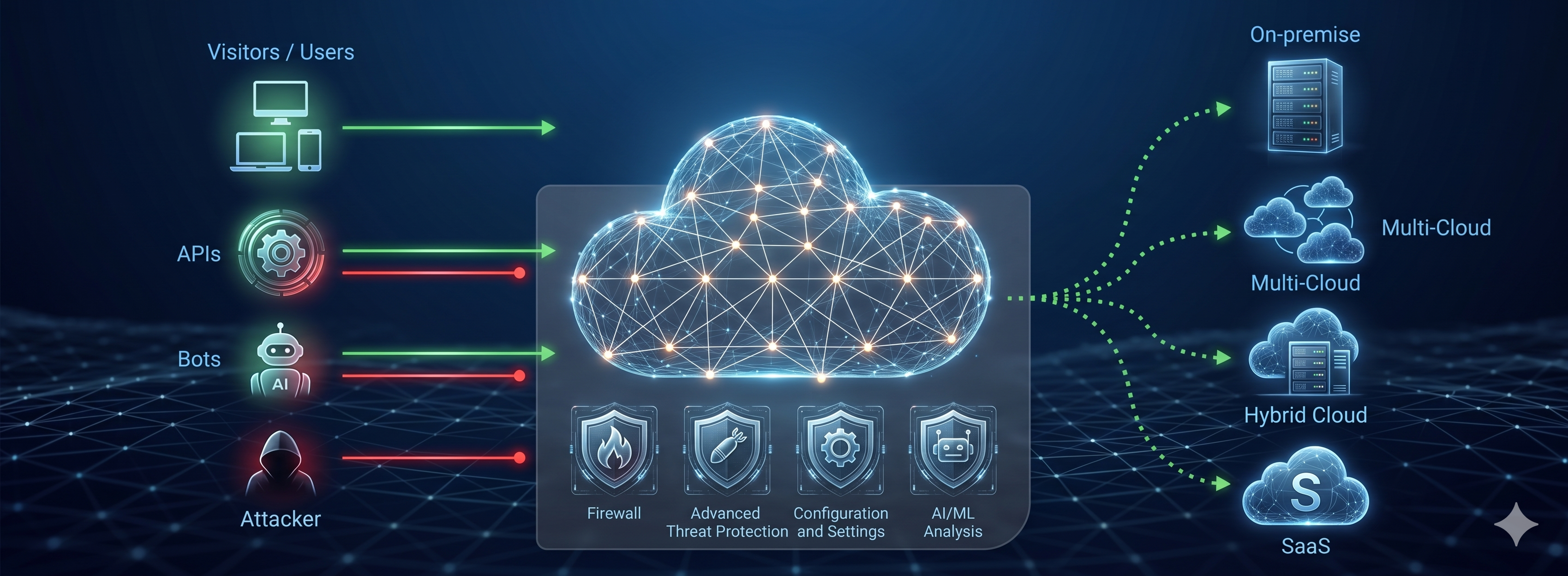 [kt cloud CDN] #2 보안 혁신의 실현: 웹&middot;API&middot;봇을 위한 글로벌 엣지 기반 통합 방어 솔루션