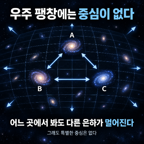 우주의 중심, 모든 은하가 퍼져나온 한 점이 있을까?