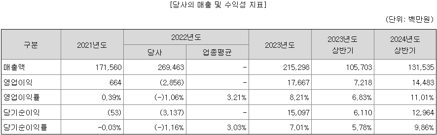 씨케이솔루션 매출현황