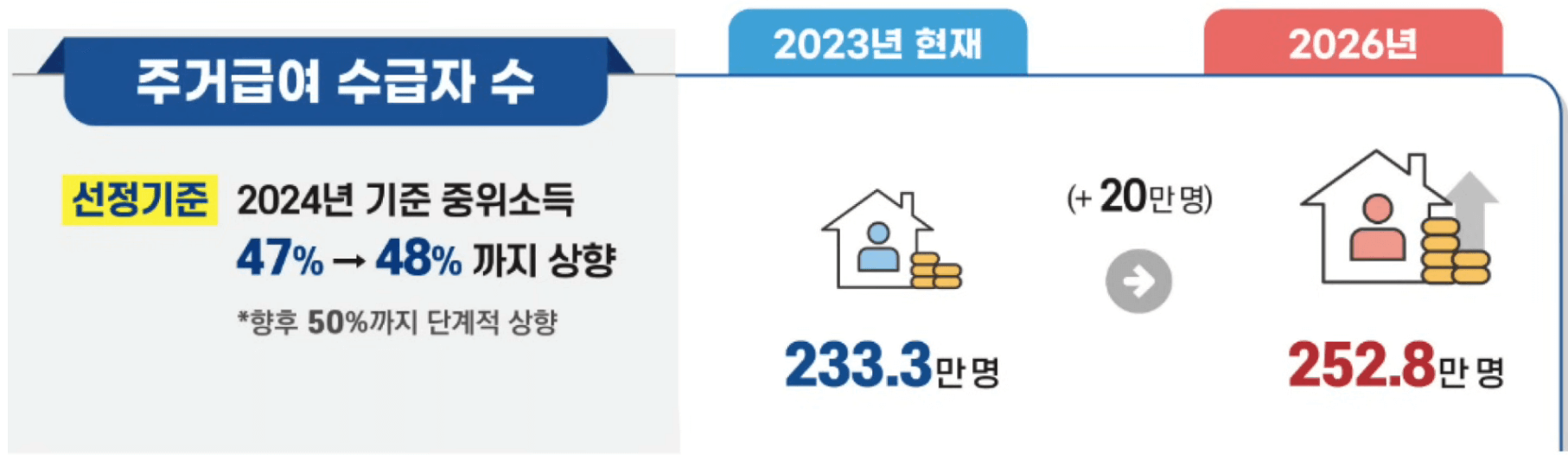기초생활보장 종합계획