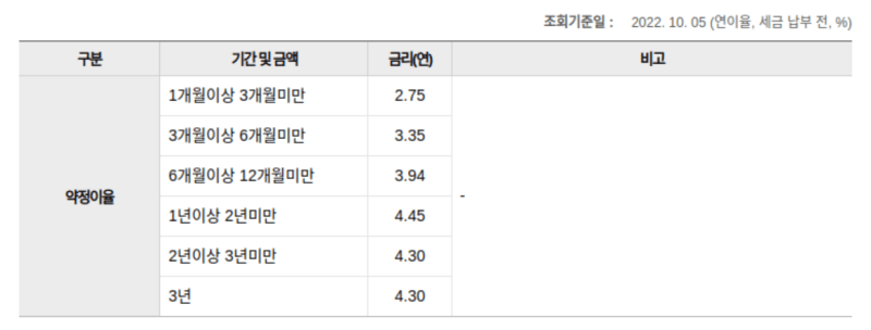 예금 기간 별 약정이율(2022년 10월 5일 기준)