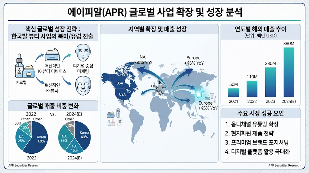 에이피알 해외 매출 성장과 북미 유럽 시장 확대 그래프