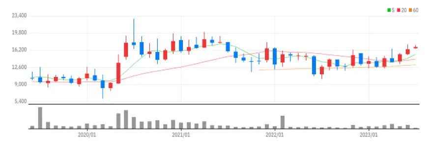 오션브릿지 월봉