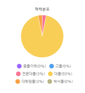 학력분포