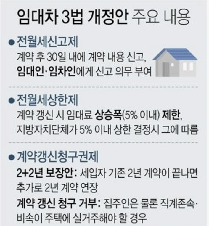 2020년 임대차3법 내용 정리