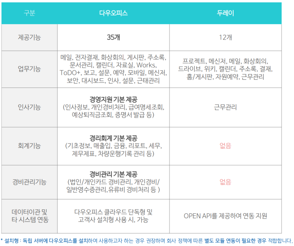 다우오피스/두레이 제공기능 비교