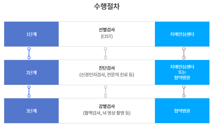 치매 초기증상 검사 방법 절차 비용