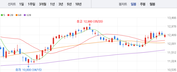 NH투자증권 주가전망 목표주가 배당금