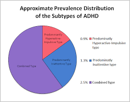 주의력결핍 행동장애