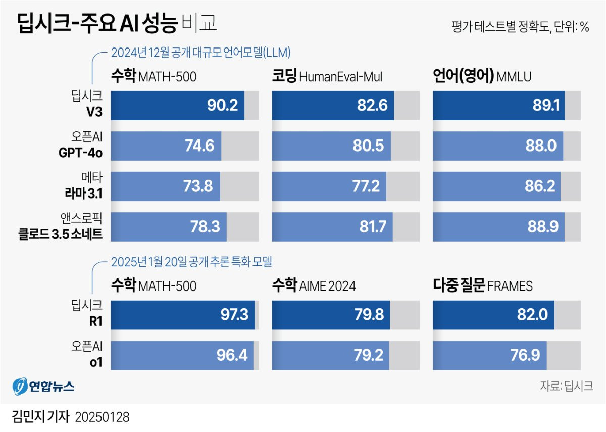 딥시크 R1 등장! AI 및 반도체 시장 충격, 투자 전략은?