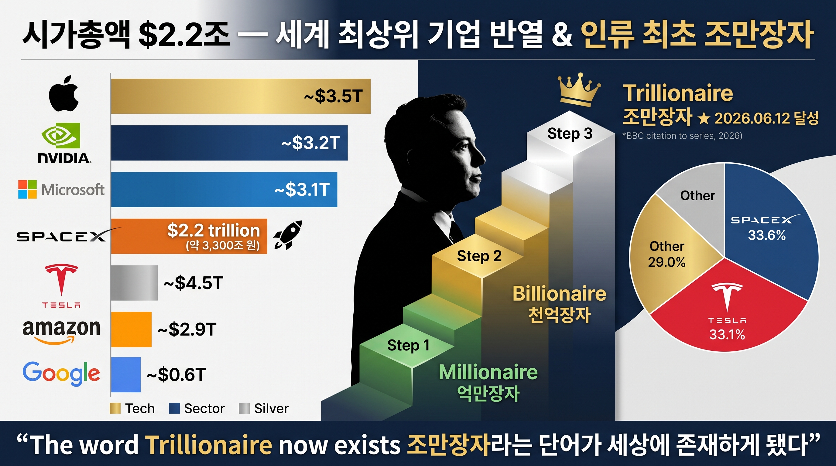 시가총액 비교: SpaceX $2.2T vs 애플·엔비디아·MS, 일론 머스크 조만장자(Trillionaire) 달성