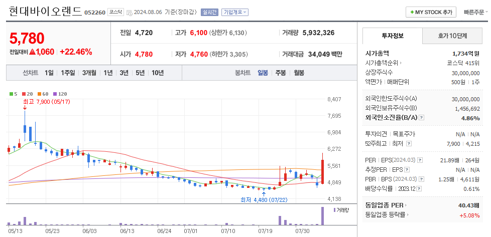 현대바이오랜드 일봉차트