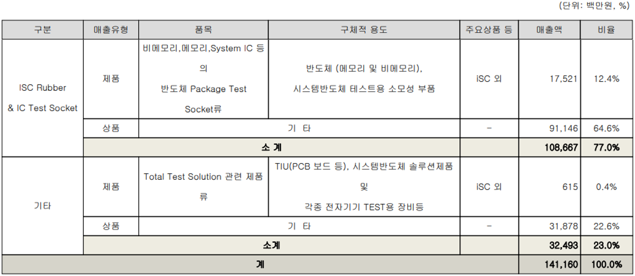 ISC - 주요 사업 부문 및 제품 현황(2021년 4분기)