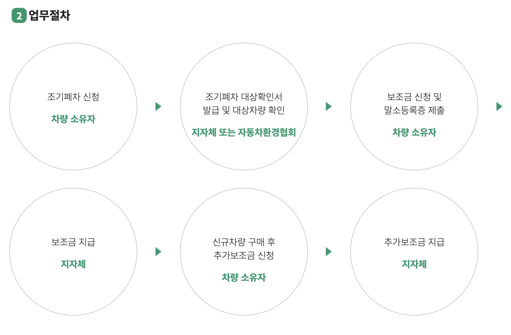 조기폐차 지원금 2023