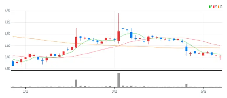 케이티알파 차트