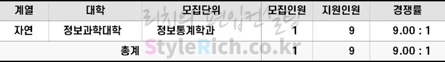 2022학년도 동덕여대 특성화고교편입 경쟁률