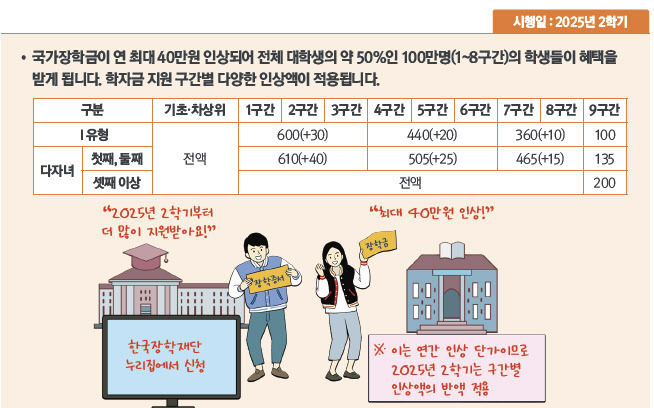 2025년 2학기 국가장학금 지원금액 인상! 신청 대상&middot;방법&middot;일정 총정리